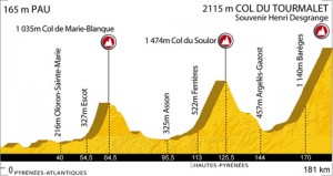 Profil de l'étape du Tour 2010