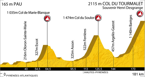 Profil de l'étape du Tour 2010