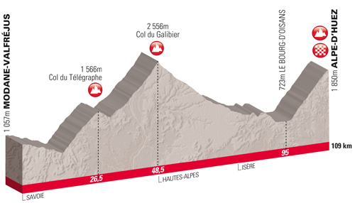 Le profil de l'Etape du Tour 2011 à l'Alpe d'Huez