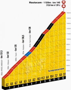 Le profil de la montée d'Hautacam pour l'Etape du Tour 2014