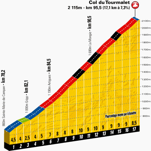 Le profil du col du Tourmalet pour l'Etape du Tour 2014