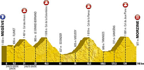 Le profil de l'Etape du Tour 2016