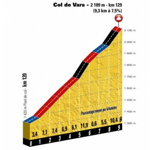 Découvrez le profil du col de Vars