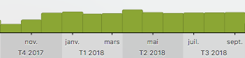 Graphique de mon temps d'entraînement par mois en 2018