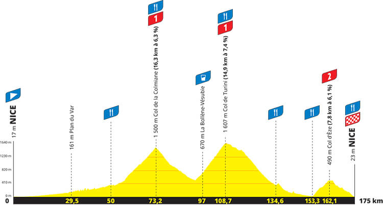 Découvrez le profil de l'Etape du Tour 2021