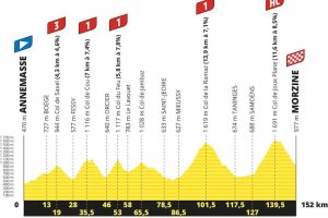 Profil de l'Etape du Tour 2023