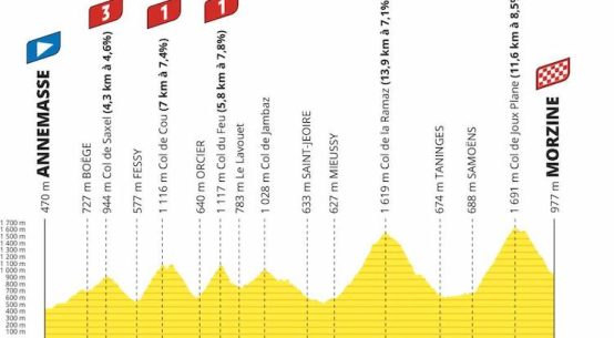 Profil de l'Etape du Tour 2023